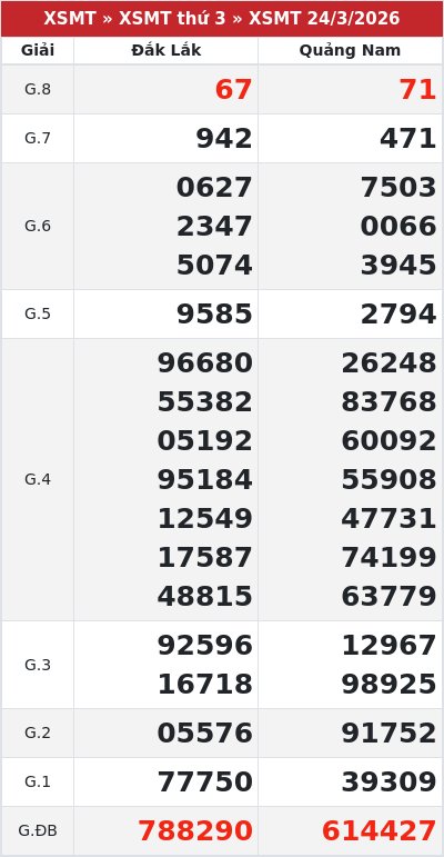 Kết quả xổ số miền trung 24/3/2026
