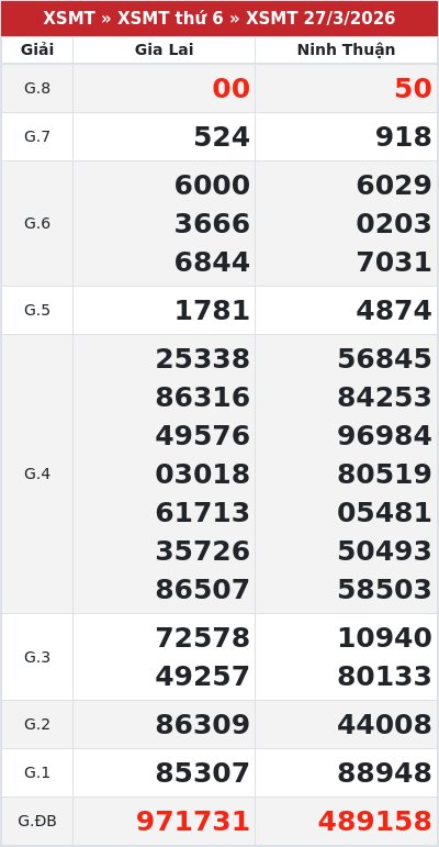 Kết quả xổ số miền trung 27/3/2026