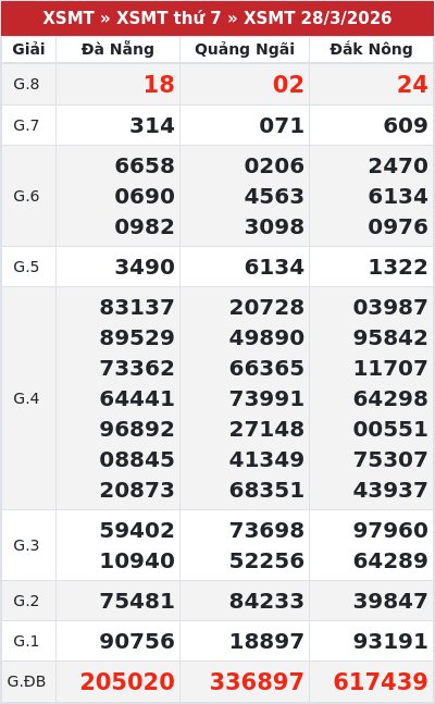 Kết quả xổ số miền trung 28/3/2026
