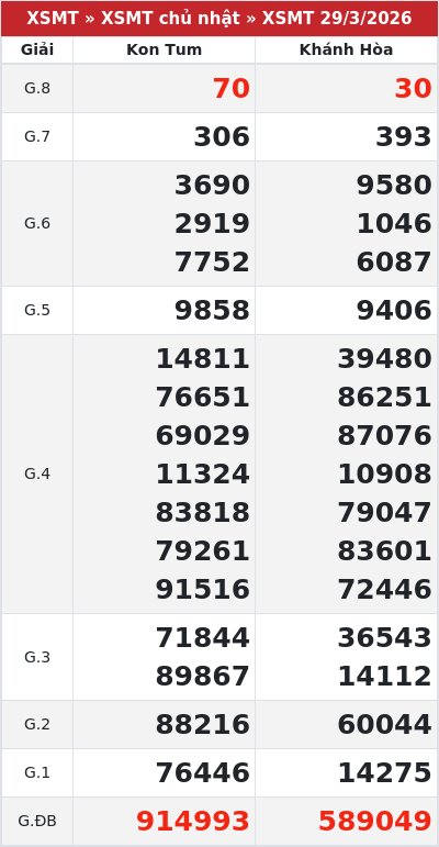 Kết quả xổ số miền trung 29/3/2026