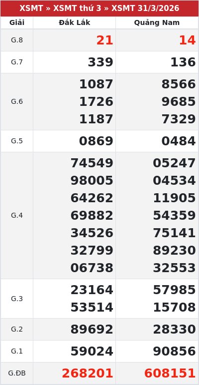 Kết quả xổ số miền trung 31/3/2026