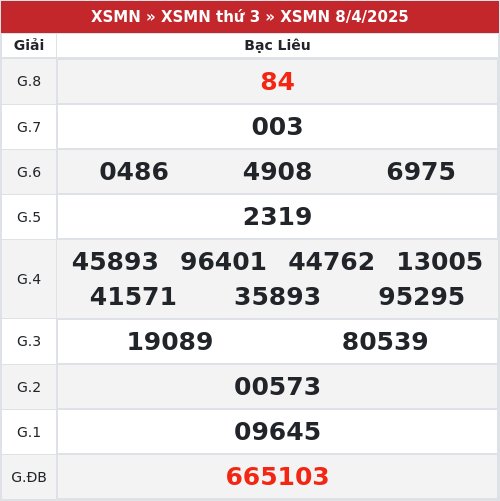 Kết quả xổ số Bạc Liêu 8/4/2025