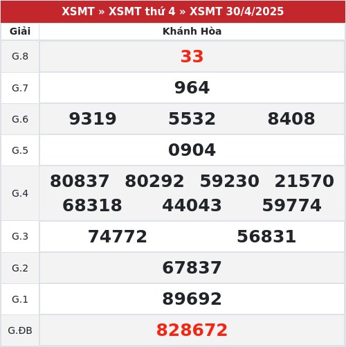 Kết quả xổ số Khánh Hòa 30/4/2025