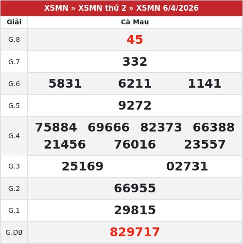Kết quả xổ số Cà Mau  6/4/2026