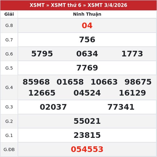 Kết quả xổ số Ninh Thuận  3/4/2026