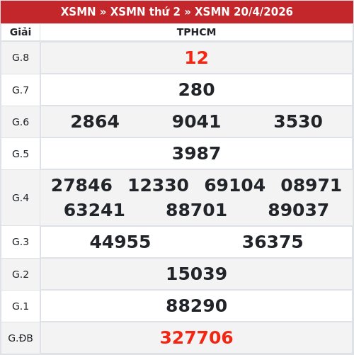 Kết quả xổ số TPHCM  20/4/2026