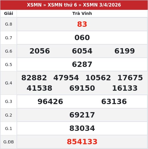 Kết quả xổ số Trà Vinh  3/4/2026