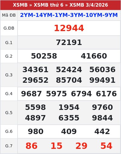 Kết quả xổ số miền bắc 3/4/2026