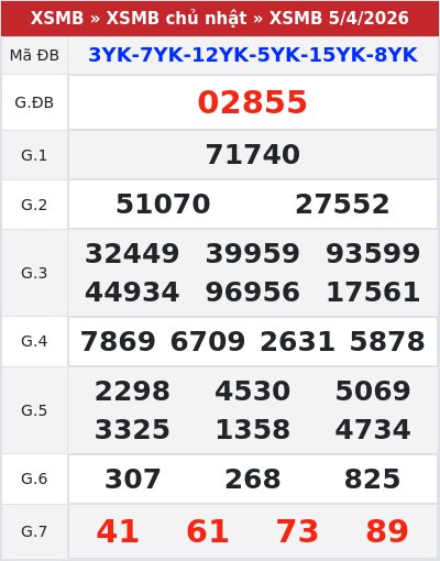 Kết quả xổ số miền bắc 5/4/2026