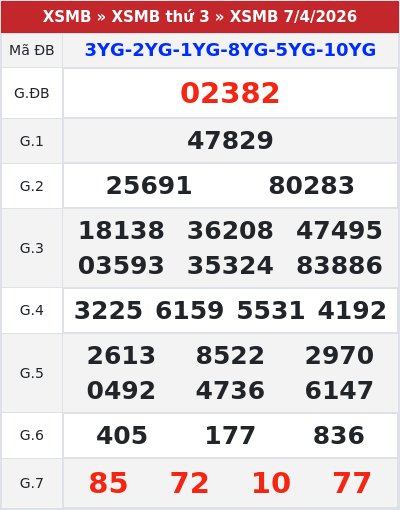 Kết quả xổ số miền bắc 7/4/2026