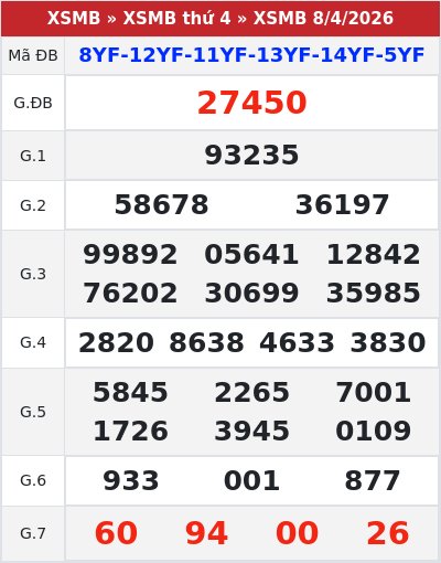 Kết quả xổ số miền bắc 8/4/2026