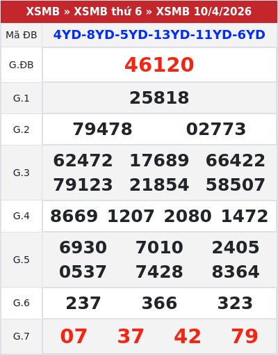 Kết quả xổ số miền bắc 10/4/2026