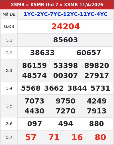 Kết quả xổ số miền bắc 11/4/2026