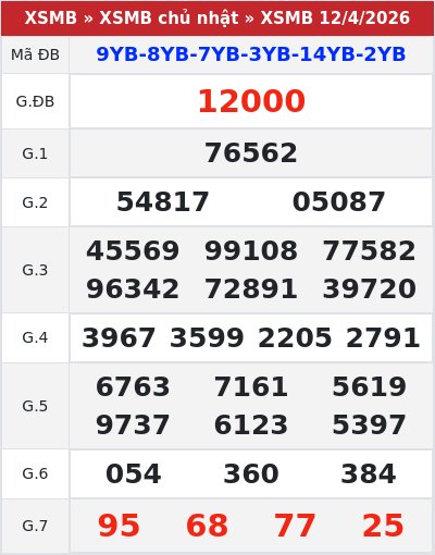 Kết quả xổ số miền bắc 12/4/2026