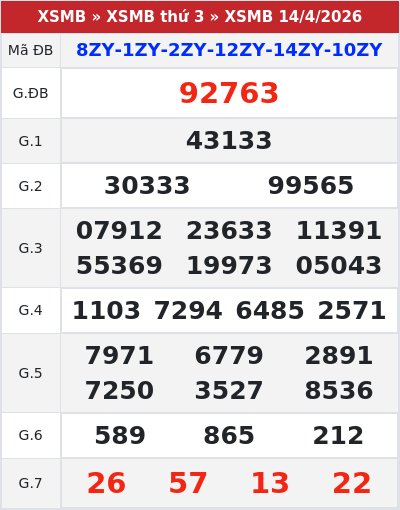 Kết quả xổ số miền bắc 14/4/2026