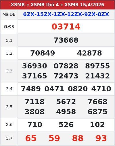 Kết quả xổ số miền bắc 15/4/2026
