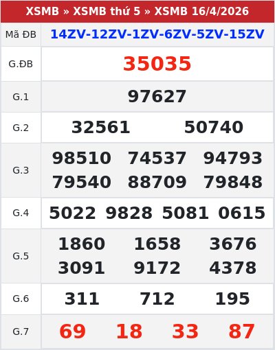 Kết quả xổ số miền bắc 16/4/2026