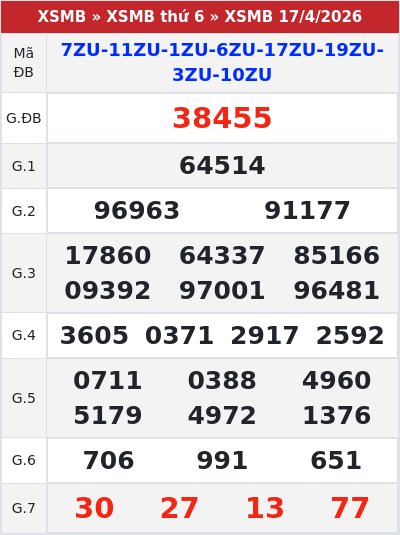 Kết quả xổ số miền bắc 17/4/2026