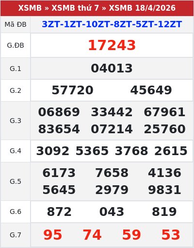 Kết quả xổ số miền bắc 18/4/2026