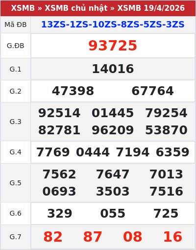 Kết quả xổ số miền bắc 19/4/2026