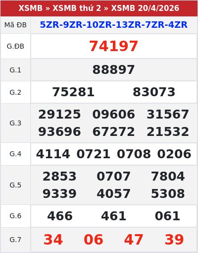Kết quả xổ số miền bắc 20/4/2026