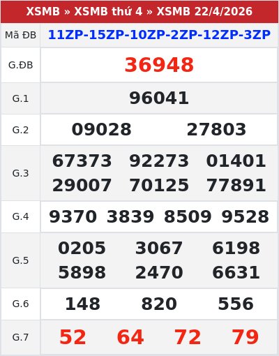 Kết quả xổ số miền bắc 22/4/2026
