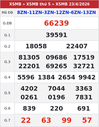 Kết quả xổ số miền bắc 23/4/2026
