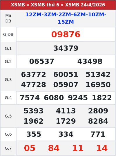 Kết quả xổ số miền bắc 24/4/2026