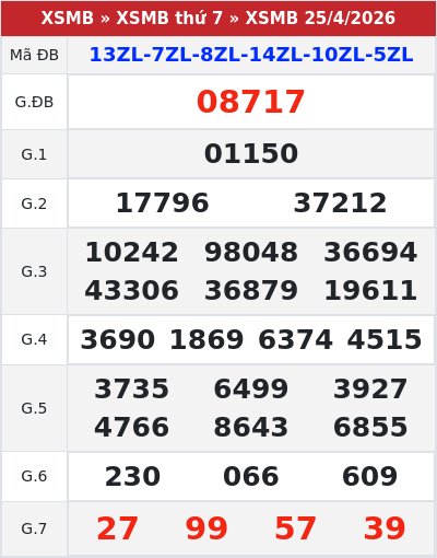 Kết quả xổ số miền bắc 25/4/2026