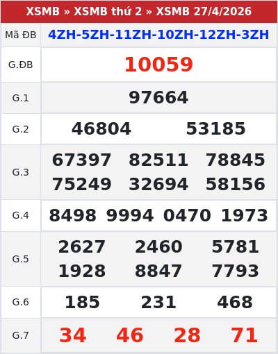 Kết quả xổ số miền bắc 27/4/2026