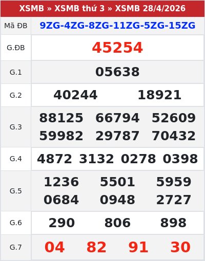 Kết quả xổ số miền bắc 28/4/2026