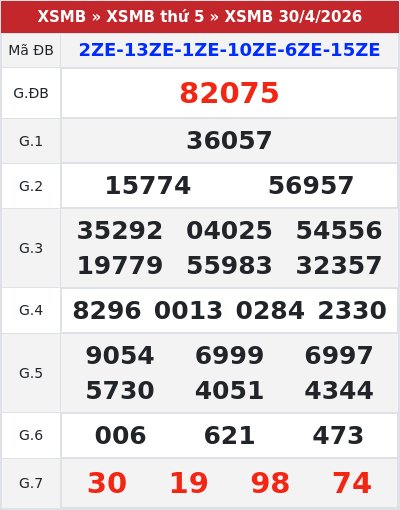 Kết quả xổ số miền bắc 30/4/2026