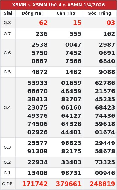 Kết quả xổ số miền nam 1/4/2026