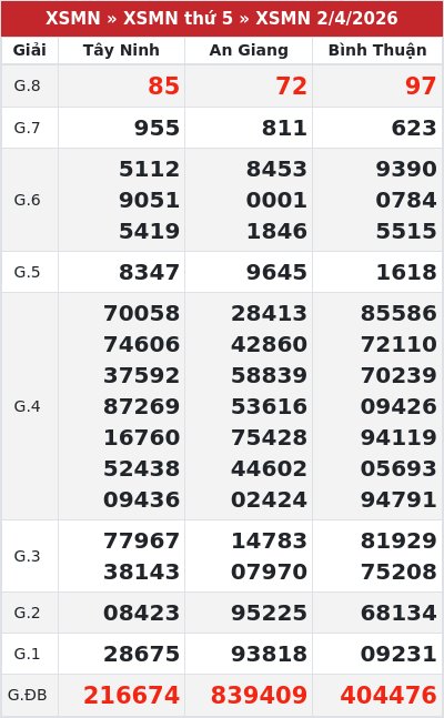 Kết quả xổ số miền nam 2/4/2026