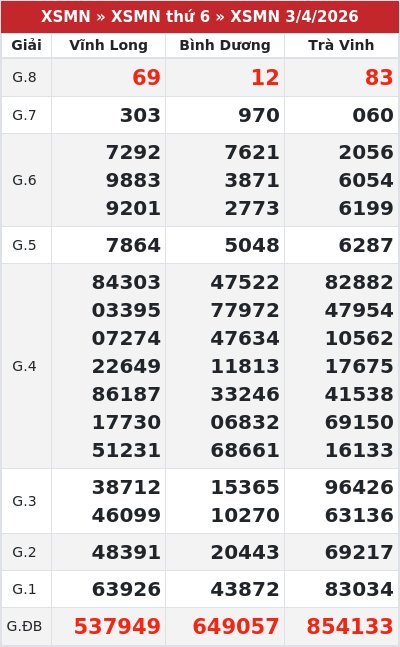 Kết quả xổ số miền nam 3/4/2026