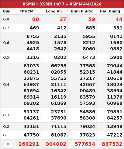 Kết quả xổ số miền nam 4/4/2026