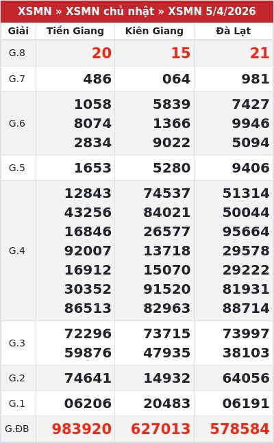 Kết quả xổ số miền nam 5/4/2026