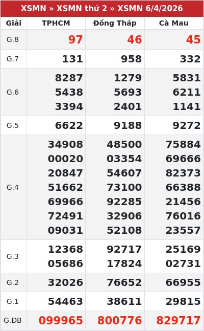 Kết quả xổ số miền nam 6/4/2026