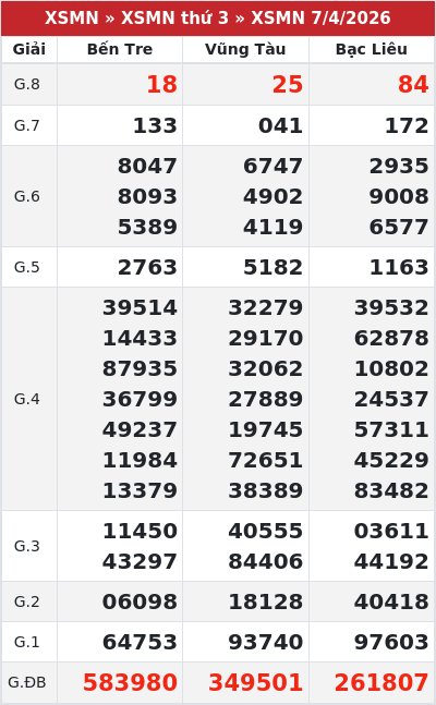 Kết quả xổ số miền nam 7/4/2026