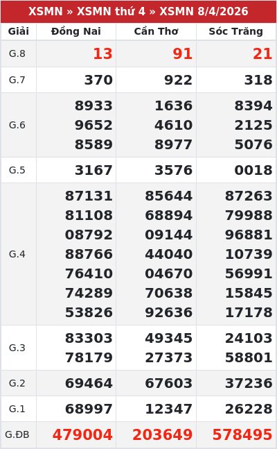 Kết quả xổ số miền nam 8/4/2026