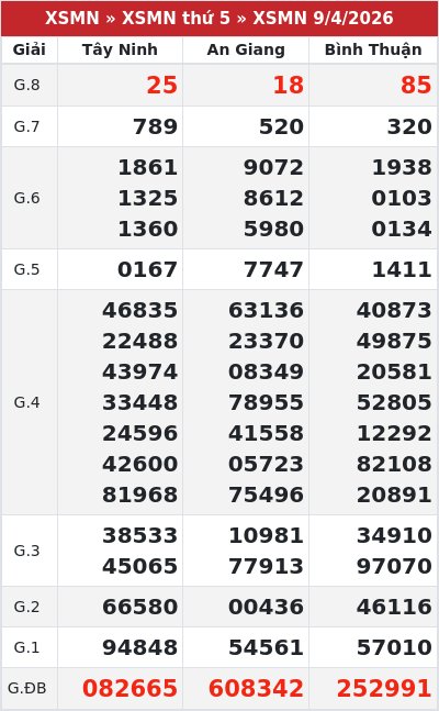 Kết quả xổ số miền nam 9/4/2026