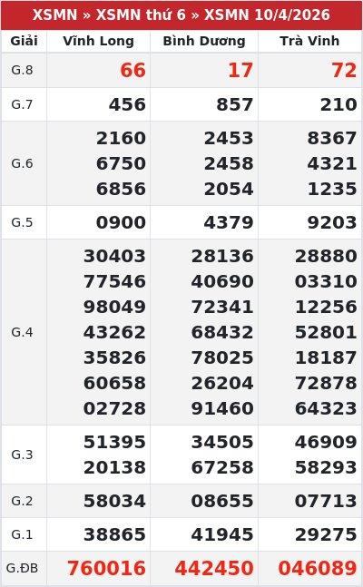 Kết quả xổ số miền nam 10/4/2026