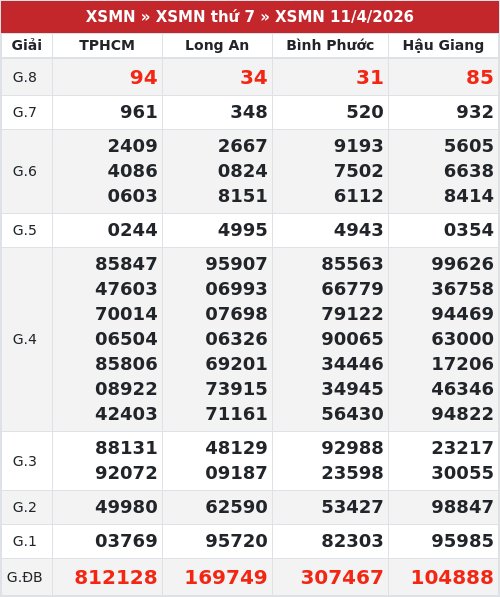 Kết quả xổ số miền nam 11/4/2026