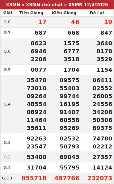 Kết quả xổ số miền nam 12/4/2026