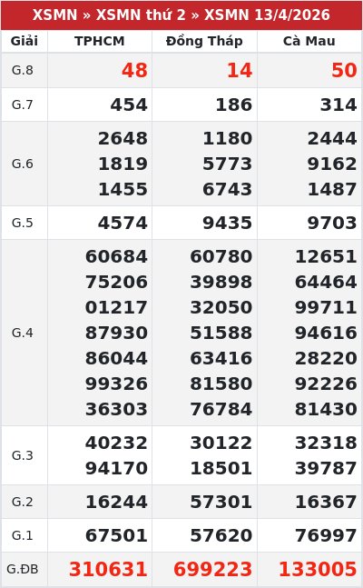 Kết quả xổ số miền nam 13/4/2026