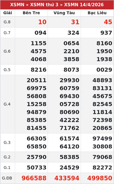 Kết quả xổ số miền nam 14/4/2026