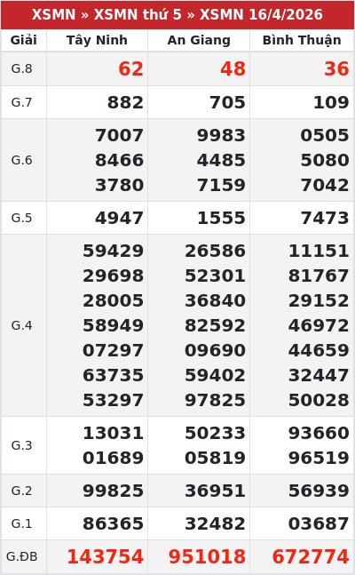 Kết quả xổ số miền nam 16/4/2026
