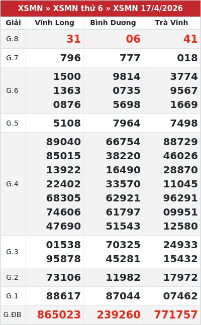 Kết quả xổ số miền nam 17/4/2026