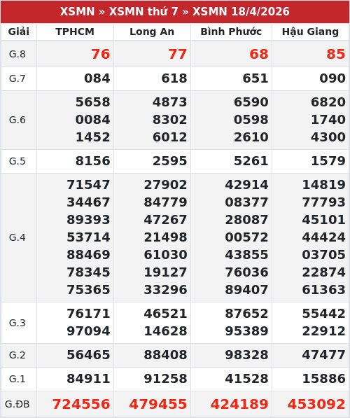 Kết quả xổ số miền nam 18/4/2026