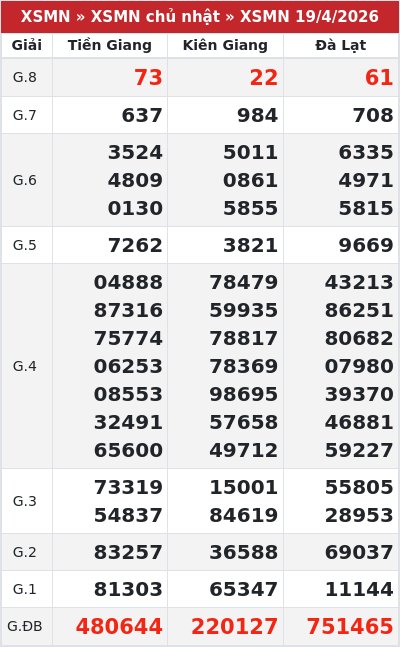 Kết quả xổ số miền nam 19/4/2026